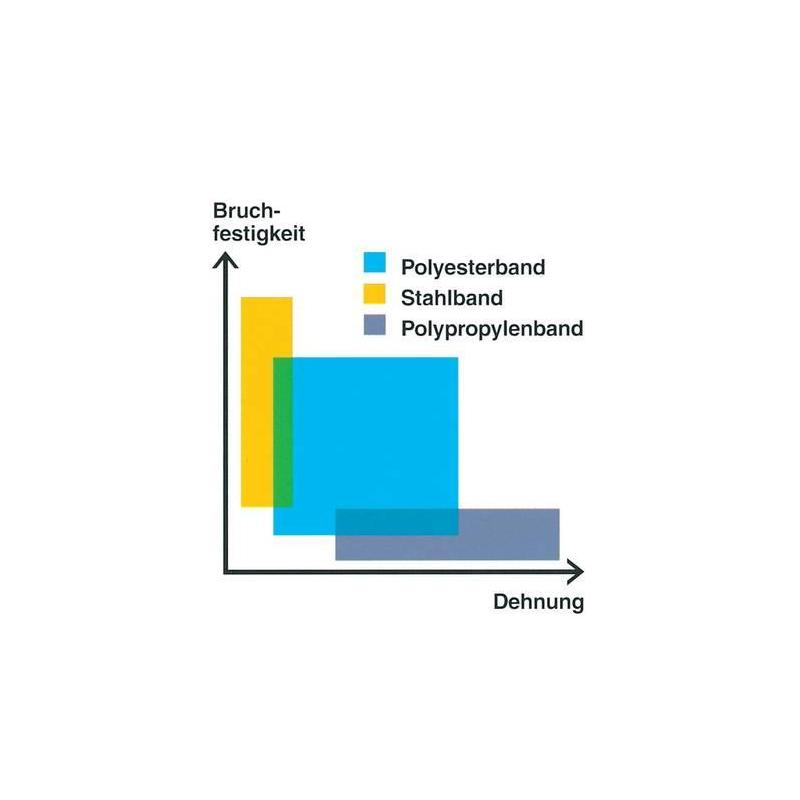 Polyesterová páska 25 mm tkaná v roli 500 m • Vtools.cz
