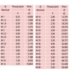 Sada měřicích doteků